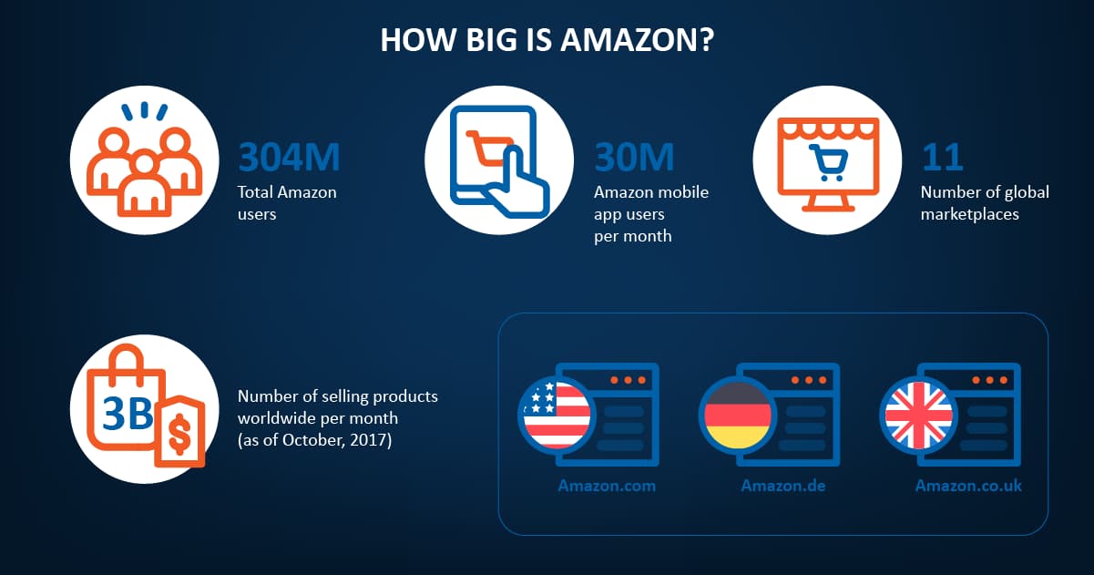 How big is Amazon? B2C marketplace platform statistics