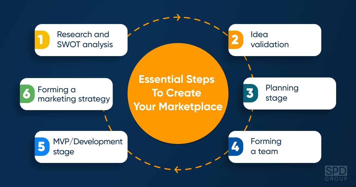 Essential steps you need to take in order to build a marketplace
